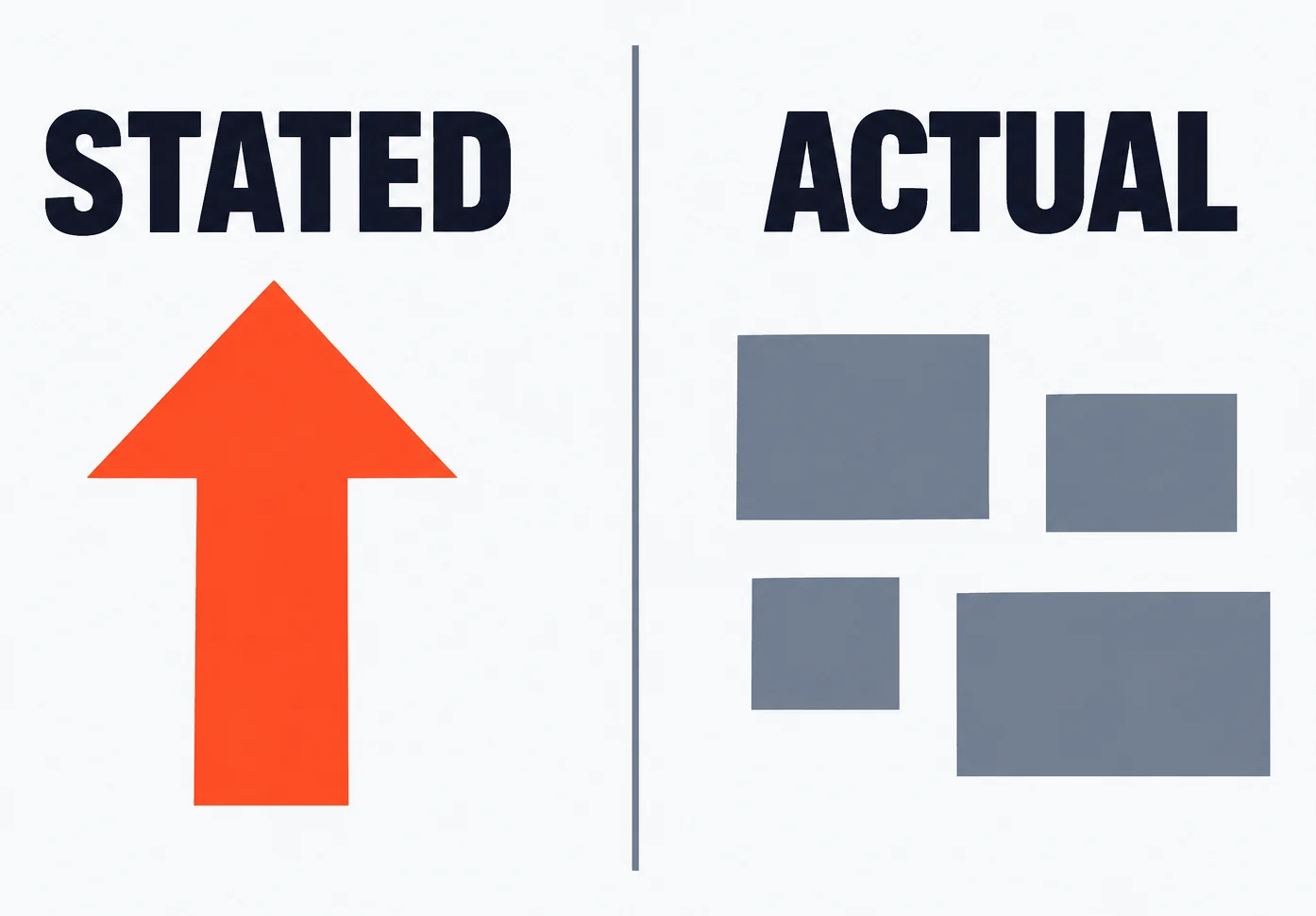 Two panels compared: the stated reason for a layoff shown as a single upward arrow, against the actual reasons shown as four separate unrelated blocks.